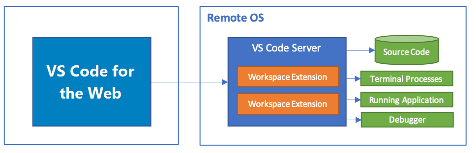 Visual Studio Code Server Architecture